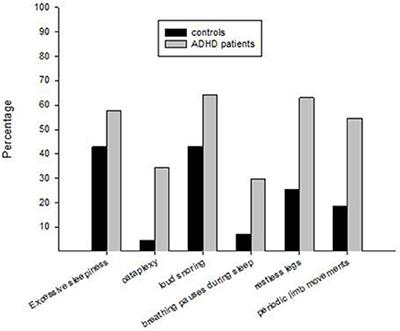 Adults with Attention Deficit Hyperactivity Disorder Report High Symptom Levels of Troubled Sleep, Restless Legs, and Cataplexy